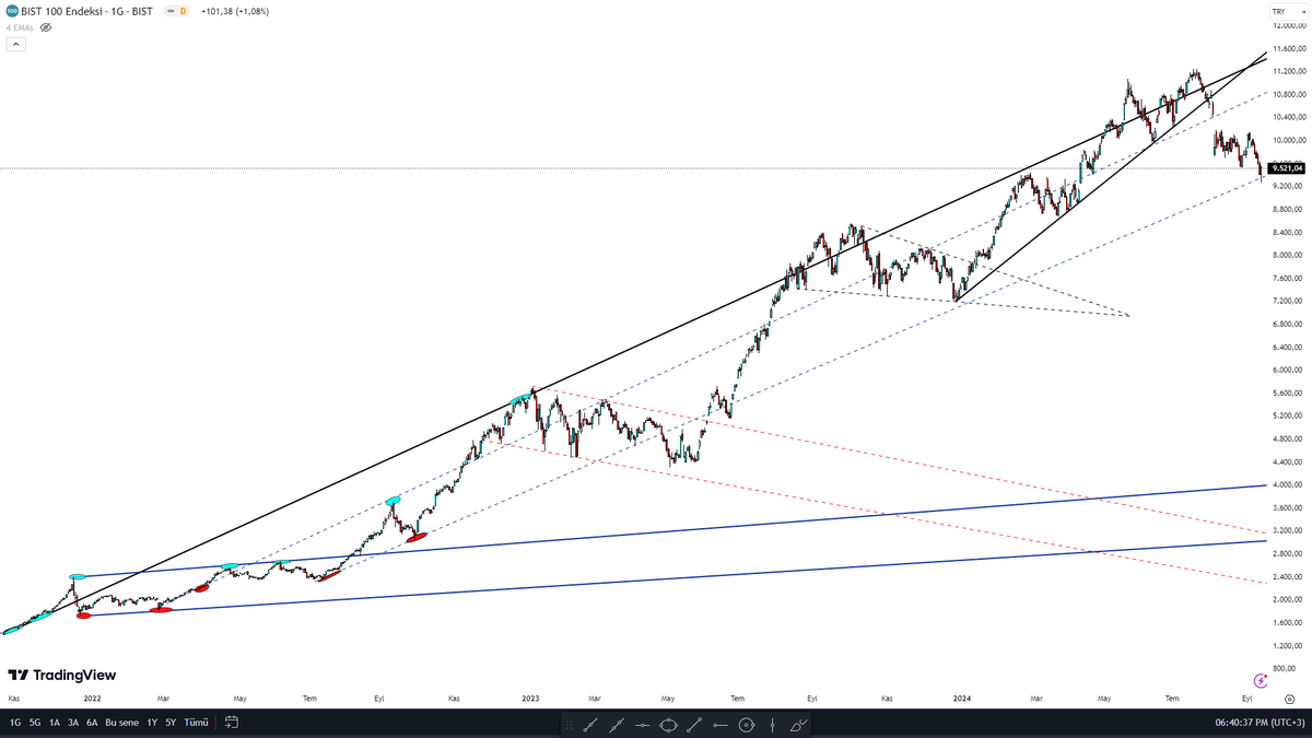 #XU100 #BorsaIstanbul #bist100 #borsa #endeks
