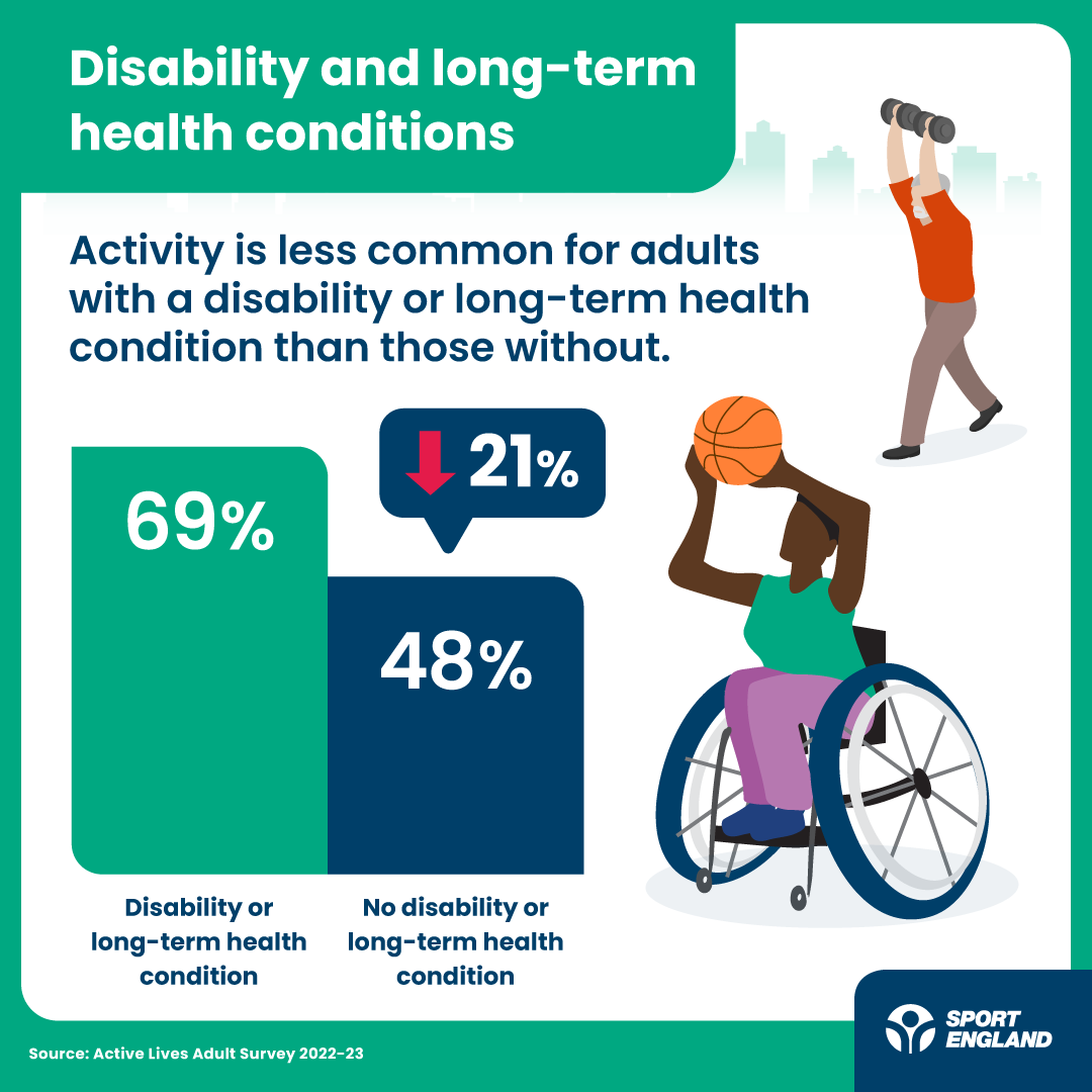 Sport_England's tweet photo. People with a disability or long-term health condition are less likely to be active than those without.

So, we're tackling the inequalities in sport and physical activity that mean some feel excluded from being active because the right opportunities aren’t there.

#ActiveLives https://t.co/RuC01qSgu6