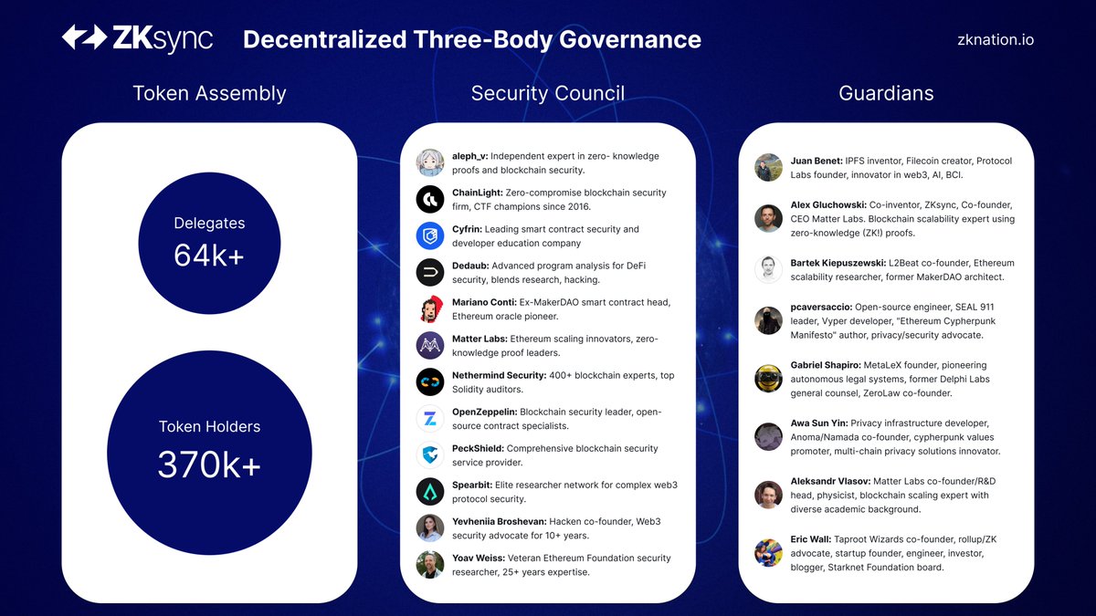 gluk64's tweet image. ZKsync is shipping. The ZKsync governance system just went live.

It’s raising the bar for decentralized governance systems that are built to last. Here is how:

1️⃣Not a multisig. All scheduled upgrades are initiated directly onchain by the community of over 370k ZK token…