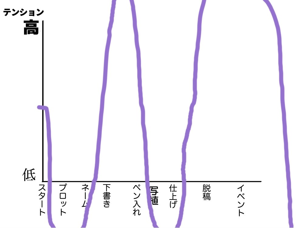 junさんのテンプレお借りしました!!まじでネームプロットが終われば8割終わる…ほんとつらい…写植ほんとだめ…文字が打てない 