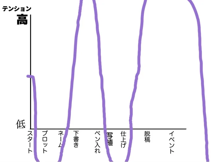 junさんのテンプレお借りしました!!まじでネームプロットが終われば8割終わる…ほんとつらい…写植ほんとだめ…文字が打てない 