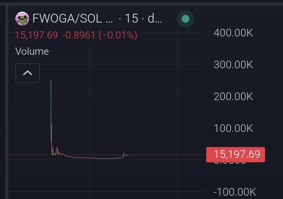 ponzinaire's tweet photo. People still didn't realise how stupidly undervalued $FWOGA is

$FWOG is chilling at 85mil 

while $FWOGA is at 15k 

https://t.co/xKMTT048kT https://t.co/fU0rY9hSYE