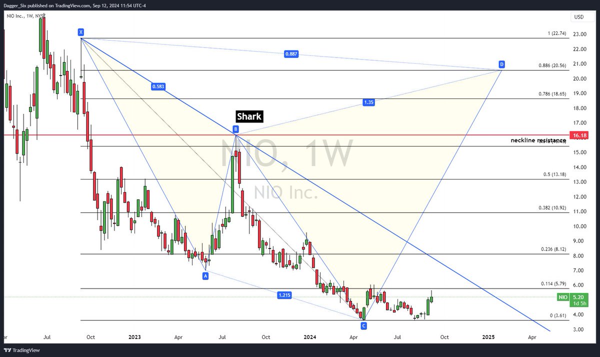 daggercapital's tweet photo. $NIO update. Testing our most important resistance level: 5.79. 
>5.79 then 8.12 (+upper trendline)
>8.12 then 10.92
The rest of the levels are on the chart. https://t.co/RZ6J7zrBx2