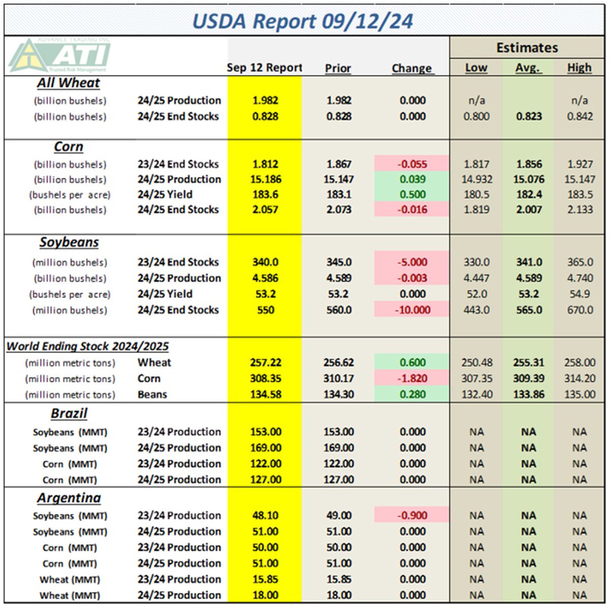 USDA WASDE Report Snapshot 9-12-2024
