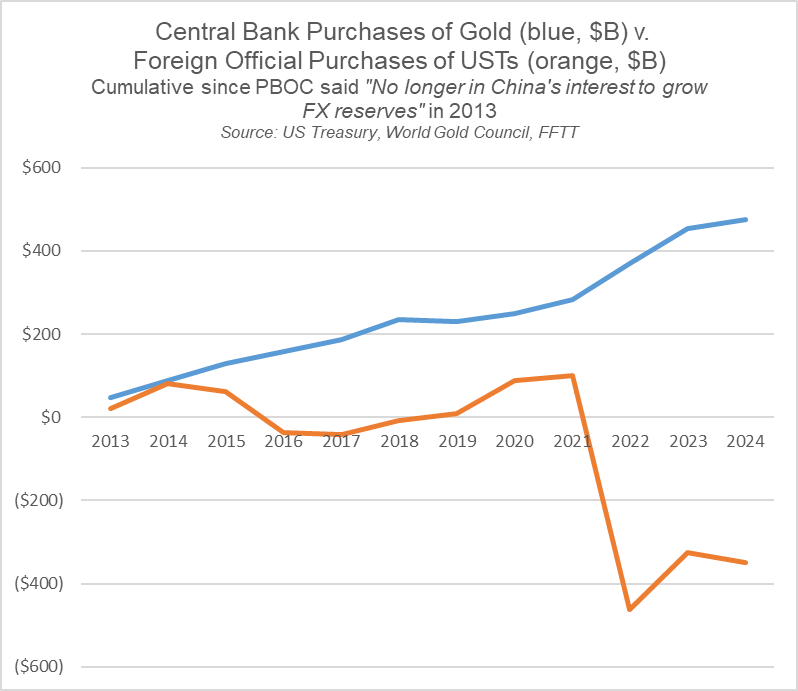 angeloinchina's tweet photo. Dedollarization is happening.
Instead of buying US debt , countries are buying GOLD.
The US dollar Ponzi scheme is collapsing...the US exorbitant privilege to print endless amount of paper toilet currency is over.
Gold hit All time High today. +30% yearly performance.
Only the beginning.