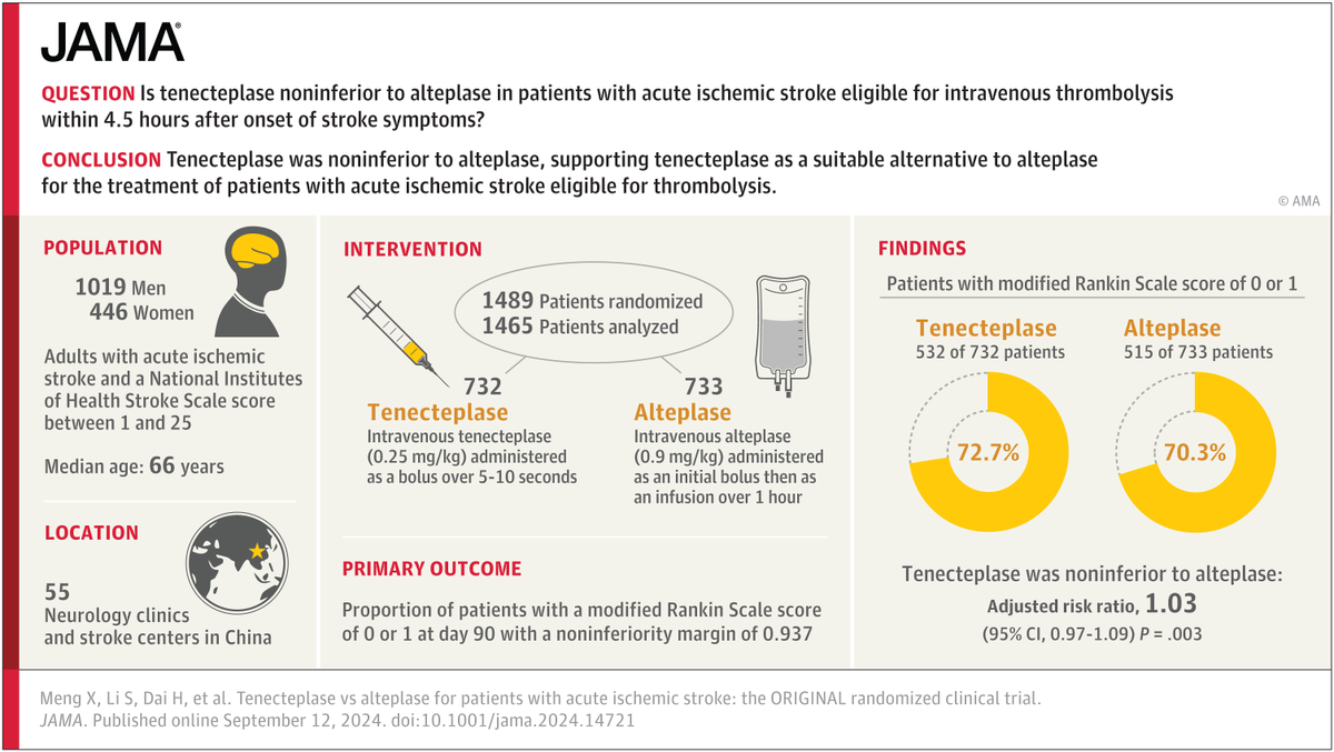 Study findings support tenecteplase as a suitable alternative to alteplase for patients with acute ischemic stroke eligible for thrombolysis. ja.ma/4d9uKqS