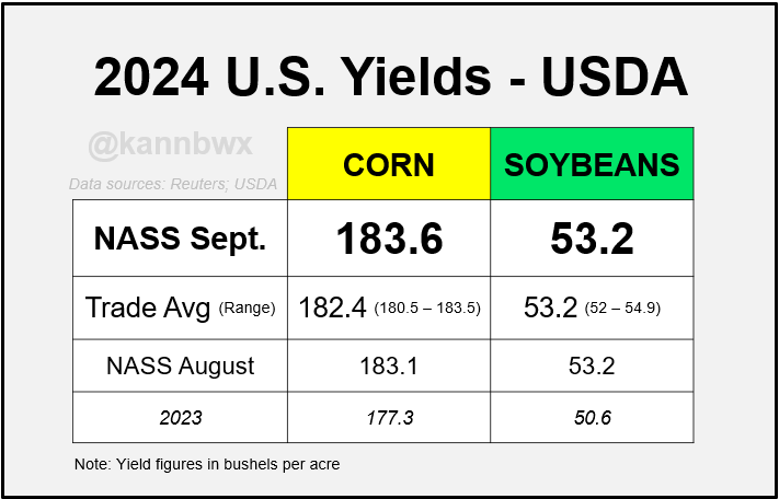 U.S. #corn yield comes in slightly above the trade range of expectations and above USDA's August estimate. Yield for #soybeans is the same as in August, as expected.