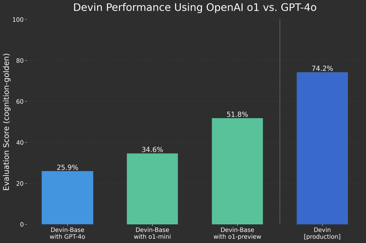 We worked closely with OpenAI over the last few weeks to evaluate OpenAI o1's reasoning capabilities with Devin. We found that the new series of models is a significant improvement for agentic systems that deal with code.

Linked below is a deep dive with more eval results and