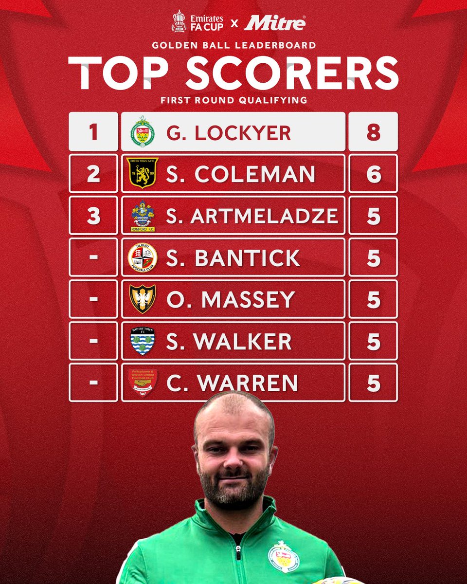 There's a new leader in the hunt for the 2024-25 @mitresports Golden Ball as <a href="/AshfordUnitedFC/">Ashford United FC</a>'s Gary Lockyer claims the top spot after an electric #EmiratesFACup first round qualifying! ⚡️