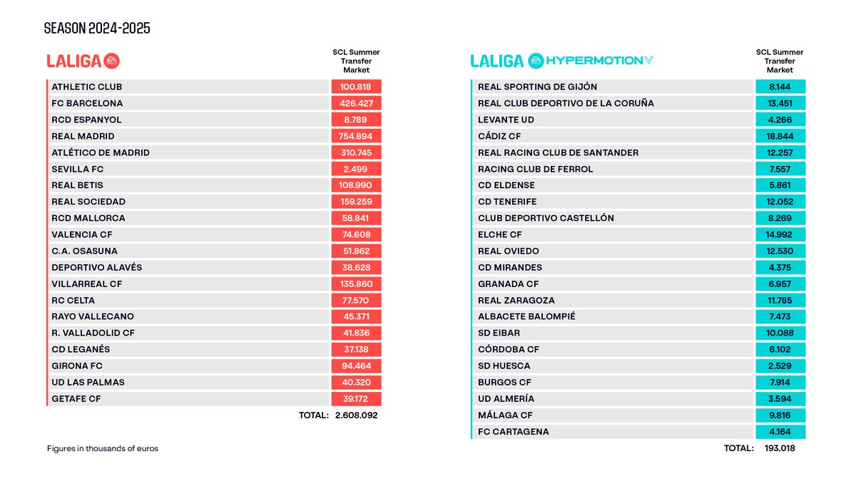 partidazocope's tweet photo. 🚨 Noticia @partidazocope

💥 Informa @isaacfouto

💸 Hay 9 clubes en España excedidos en su limite salarial:

📌 De @LaLiga:
1⃣ Barca 
2⃣ Sevilla 
3⃣ Espanyol 
4⃣ Getafe 

📌 De @LaLiga2:
5⃣ Levante 
6⃣ Almería 
7⃣ Granada 
8⃣ Huesca
9⃣ Oviedo

📻 #PartidazoCOPE https://t.co/fGjdsqF60g