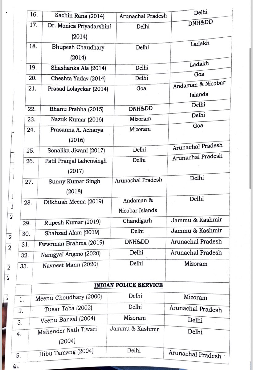 silvassanews's tweet image. देश के कई IPS और IAS अधिकारियों का हुआ तबादला, ऑर्डर कॉपी जारी।@CollectorDnh @CollectorDaman @DiuDistrict 
#Ips #Ias #TransferOrder