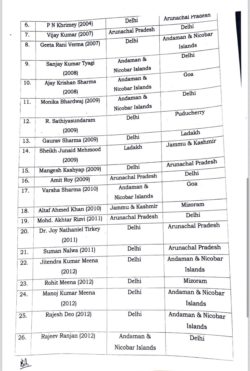 silvassanews's tweet image. देश के कई IPS और IAS अधिकारियों का हुआ तबादला, ऑर्डर कॉपी जारी।@CollectorDnh @CollectorDaman @DiuDistrict 
#Ips #Ias #TransferOrder