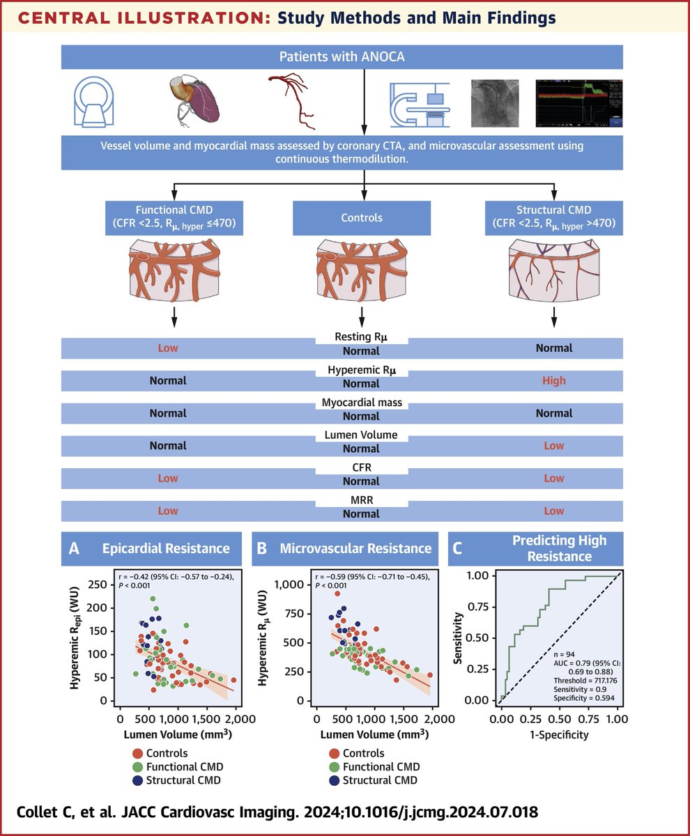 Carlos Collet MD PhD (@colletcarlos) on Twitter photo This is a major breakthrough in the field, with significant implications for the assessment of patients with suspected microvascular disease.
<a href="/PCRonline/">PCRonline 🫀</a> <a href="/TCTMD/">TCTMD</a> <a href="/InocaInternati1/">INOCA INTERNATIONAL</a> <a href="/hect2701/">Prof. Hector M. Garcia-Garcia</a> <a href="/SCAI/">SCAI</a> <a href="/ACCinTouch/">American College of Cardiology</a> <a href="/JEscaned/">Javier Escaned</a> <a href="/ziadalinyc/">Ziad Ali</a> <a href="/EmanueleBarba13/">Emanuele Barbato</a> <a href="/BernardBruyne/">Bernard De Bruyne</a> <a href="/ColinBerryMD/">Colin Berry</a> This is a major breakthrough in the field, with significant implications for the assessment of patients with suspected microvascular disease.
<a href="/PCRonline/">PCRonline 🫀</a> <a href="/TCTMD/">TCTMD</a> <a href="/InocaInternati1/">INOCA INTERNATIONAL</a> <a href="/hect2701/">Prof. Hector M. Garcia-Garcia</a> <a href="/SCAI/">SCAI</a> <a href="/ACCinTouch/">American College of Cardiology</a> <a href="/JEscaned/">Javier Escaned</a> <a href="/ziadalinyc/">Ziad Ali</a> <a href="/EmanueleBarba13/">Emanuele Barbato</a> <a href="/BernardBruyne/">Bernard De Bruyne</a> <a href="/ColinBerryMD/">Colin Berry</a>