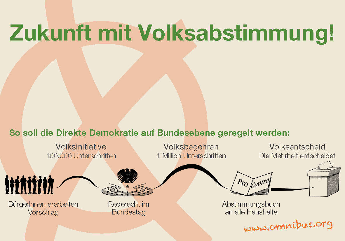Sarah Wagenknecht fordert einen bundesweiten Volksentscheid über das Rentensystem.

Seit 37 Jahren arbeiten wir daran, dass Bürger:innen DIREKT entscheiden können - unabhängig von allen  Parteien.

Hier unterschreiben für die bundesweite Volksabstimmung: omnibus.org/unterschreiben