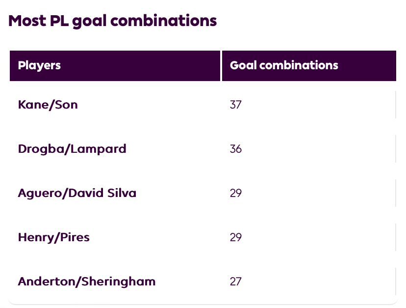 Saka and Havertz are on 16 btw