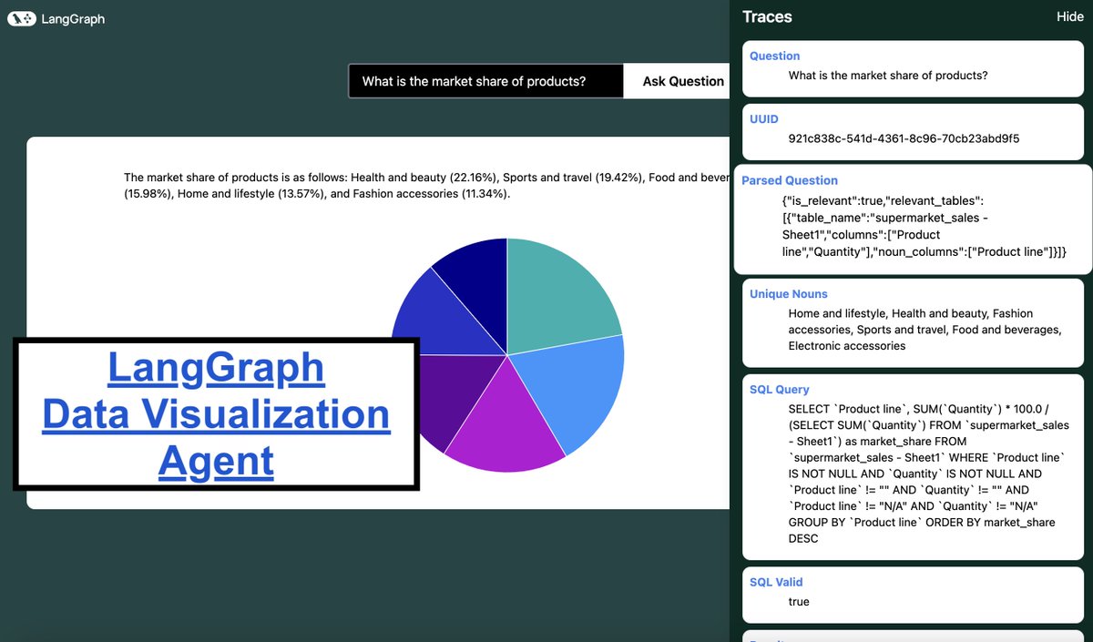 LangChainAI's tweet image. 🖌️Text to SQL Agent for Data Visualization

Data analysis has traditionally been inaccessible to those without extensive SQL or visualization expertise

This video highlights a project demonstrating how agents can bridge the gap between natural language questions and data…