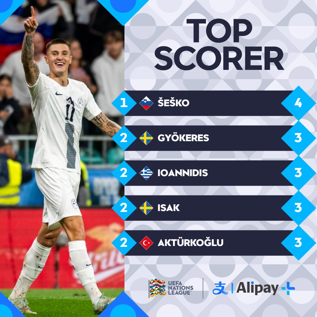 Dengan tambahan Hattricknya, kini Benjamin Sesko menjadi Top Skor sementara Nations League 2024.

Diikuti oleh Gyokeres, Ioannidis, Isak, dan Akturkoglu.

Harry Kane, Kylian Mbappe, dan Lewandowski mana nih? 👀