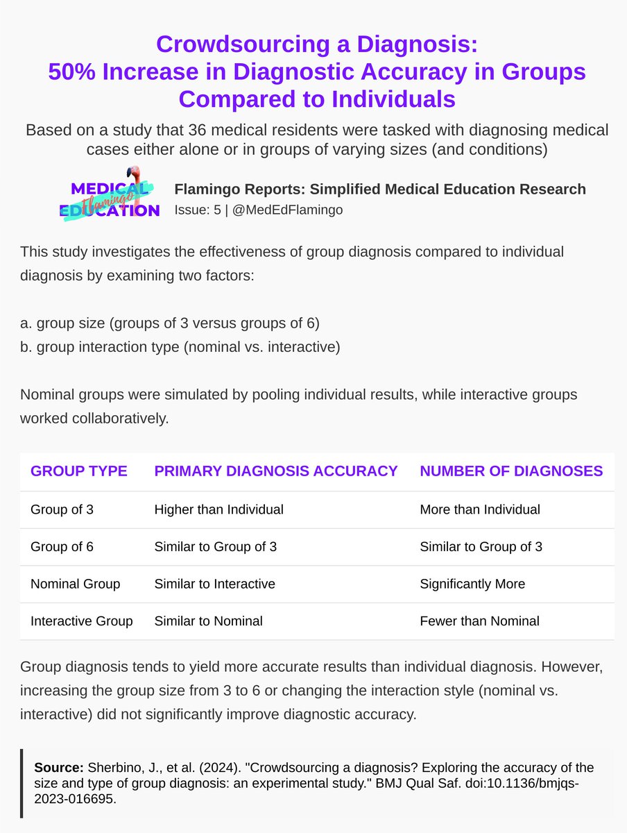 Medical Education Flamingo, MD, PhD (@mededflamingo) on Twitter photo Individual vs. group of doctors?
3 doctors vs. 6 doctors?
Which one is better for higher performance in diagnosis?
A study by <a href="/sherbino/">Jonathan Sherbino</a> et al. explored this important question. Individual vs. group of doctors?
3 doctors vs. 6 doctors?
Which one is better for higher performance in diagnosis?
A study by <a href="/sherbino/">Jonathan Sherbino</a> et al. explored this important question.