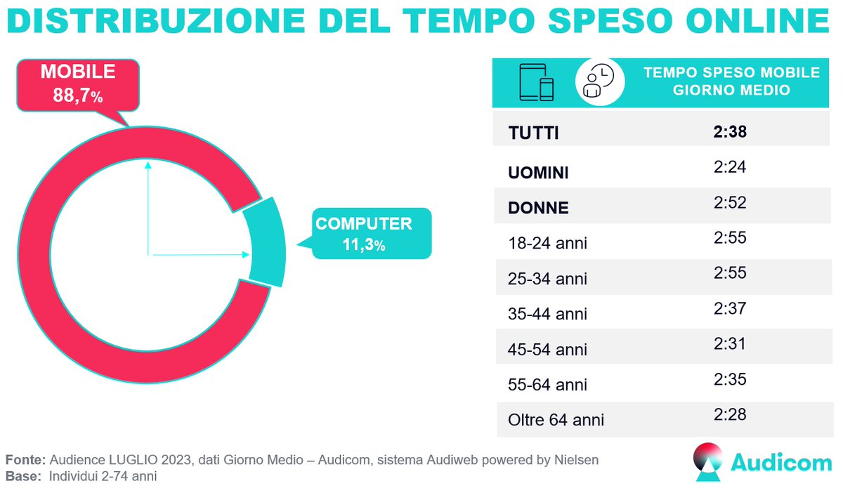 audiweb_it's tweet photo. Sul sito Audiweb sono disponibili i dati dell'audience online di Luglio 2024, prodotti dal sistema Audiweb e distribuiti da #Audicom.
Dal sito è possibile scaricare il documento di sintesi sull'audience online degli editori iscritti alla rilevazione https://t.co/sRSHDOb0Yq https://t.co/rtbiIWzVCS