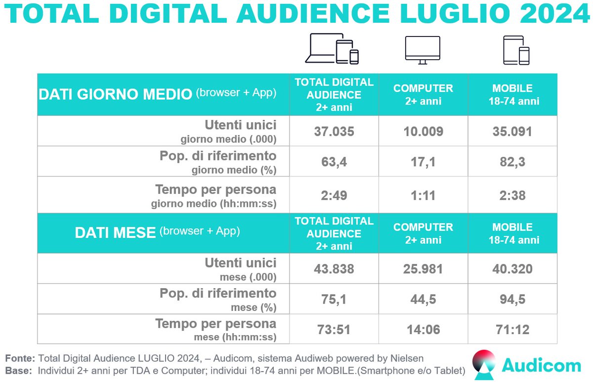 audiweb_it's tweet photo. Sul sito Audiweb sono disponibili i dati dell'audience online di Luglio 2024, prodotti dal sistema Audiweb e distribuiti da #Audicom.
Dal sito è possibile scaricare il documento di sintesi sull'audience online degli editori iscritti alla rilevazione https://t.co/sRSHDOb0Yq https://t.co/rtbiIWzVCS