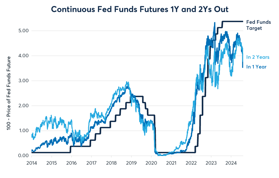 cornerchart_'s tweet image. The movement of money in bonds is the real pricing of monetary policy