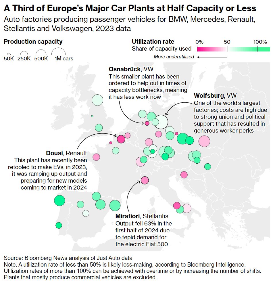 AgatheDemarais's tweet image. 🇪🇺🚘 - European carmakers are facing huge trouble
• Nearly a third of major car plants from Europe’s five largest automakers were underutilized last year
• Stakes are high for EU economies: automotive sector accounts for ~7% of EU GDP and more than 13m jobs