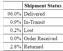 BeckyJamir's tweet photo. @NukhosatoN True, so far the return on COD orders are less than 3% of my overall orders. So, I'm still in a better position to try out what works best. https://t.co/4blihNdff0