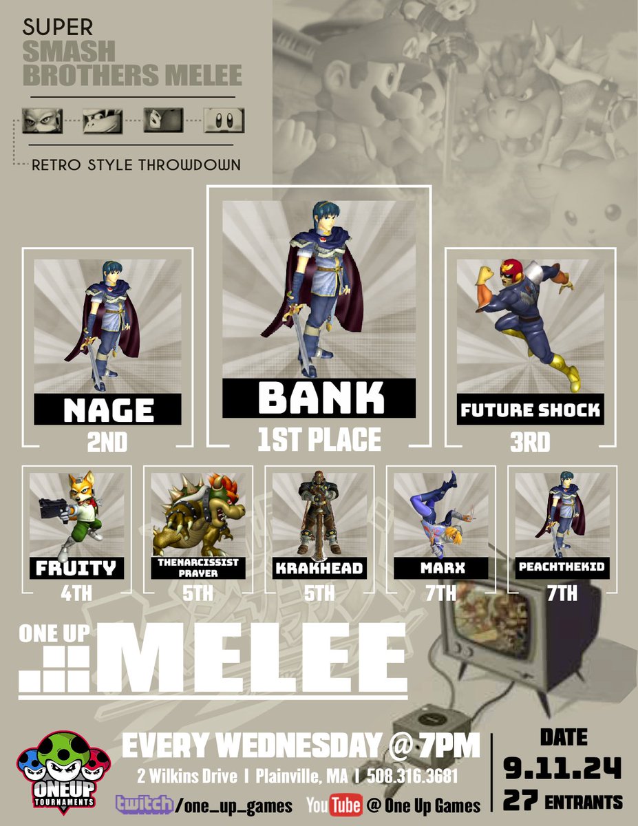 Results from this week's #OneUpMelee! Thanks for playing, everyone!

1. <a href="/reversefair/">molly/bank</a> 
2. <a href="/Nage_NE/">Nage</a>
3. <a href="/FutureShock_SSB/">Future Shock (Alex)</a>
4. <a href="/not2fruity/">fruity</a>
5. <a href="/Loadspiller/">☯️🌻@@@@@@@</a>
5. <a href="/Krakhead/">crackrock geologist</a>
7. Marx
7. PeachTheKid

#SmashMelee #SSBM #Smash #SmashBros #Melee #CompetitiveSmash #NewEnglandSmash #Videogames