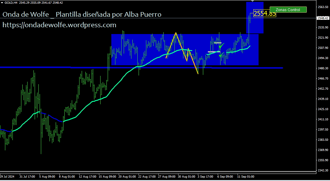 Albitamix's tweet photo. #ORO 📈 Rompiendo al alza su lateral y marcando NUEVO MÁXIMO
Fijaos qué chiquitita se ve ahí la Onda de Wolfe alcista con la que arrancó todo este impulso ☺️
Proyectada la anchura del canal, mientras respete la media está vigente. Es avaricioso el target
#trading $GC #XAUUSD https://t.co/5OktChp4lq