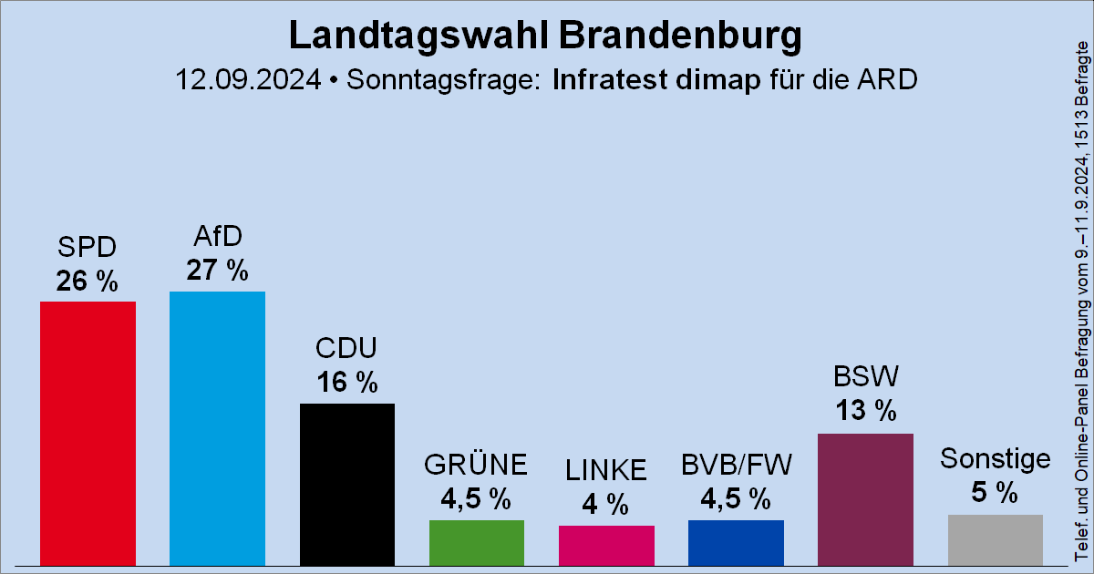 Wahlrecht_de's tweet photo. Sonntagsfrage zur Landtagswahl in Brandenburg • Infratest dimap / ARD: AfD 27 % | SPD 26 % | CDU 16 % | BSW 13 % | GRÜNE 4,5 % | BVB/FW 4,5 % | DIE LINKE 4 % | Sonstige 5 %
➤ Verlauf: https://t.co/rJsCIU1aQA
🗓️ Nächste Landtagswahl: 22. September 2024
#ltwbb #ltwbb24 https://t.co/Po6Np8Ly1x