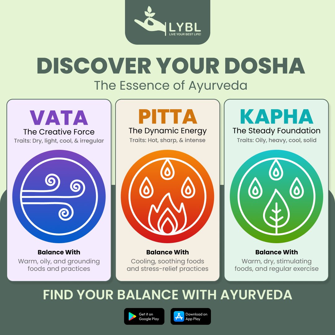 lyblhealthcare's tweet photo. 🌿 What’s Your Dosha? Vata, Pitta, or Kapha—each holds a secret to balance. 🌿
Curious to find out which one defines you and how to achieve harmony? Explore personalized tips with the LYBL app!
#holistic #Ayurveda #dosha #lybl https://t.co/LCaxqLQrii