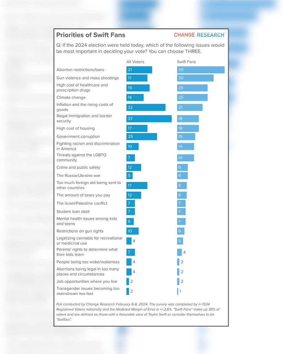 Change Research (@changepolls) on Twitter photo 