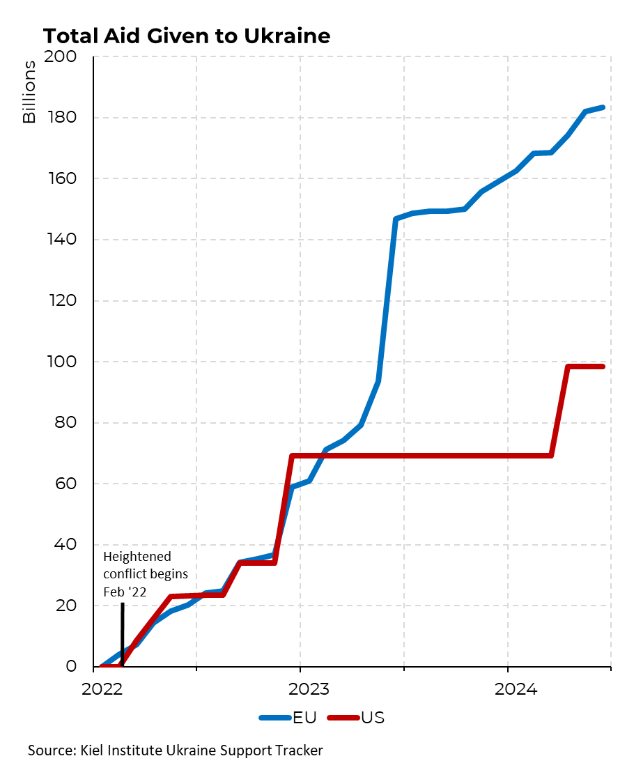 how much more aid europe has given to ukraine than the usa:
~80 billion