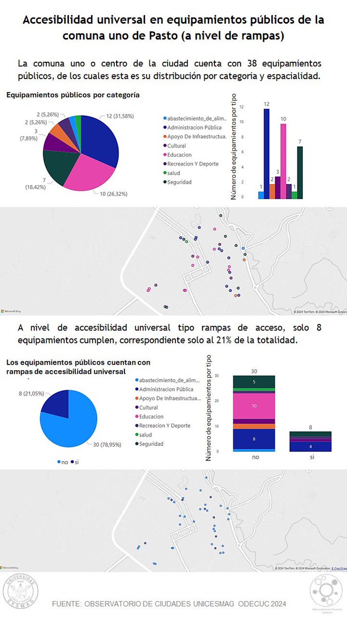 CentroCITE's tweet photo. Parte del análisis sobre accesibilidad universal en equipamientos públicos de Pasto,  es prioritario garantizar el acceso a personas con movilidad reducida (fundamental para asegurar la inclusión en los espacios públicos y equipamientos que son de todos) @alcaldiapasto #ODECUC https://t.co/C5o1Yhkjuj