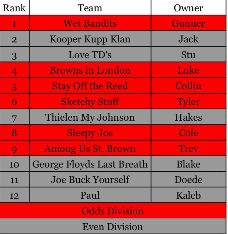 FantasyyFactory's tweet photo. Power Rankings heading into week two brought to you by the WFF podcast https://t.co/DVMZNbAYZK
