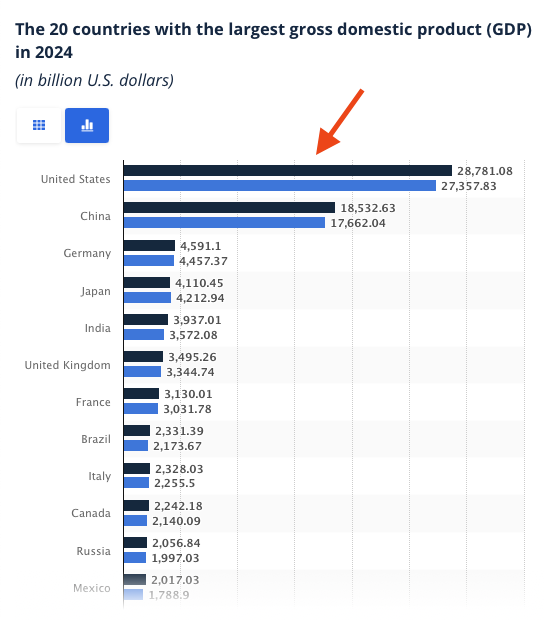 JD Vance says that if immigration was the path to prosperity, “America would be the most prosperous country in the world.”

Uh, it is.