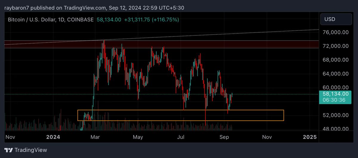 Its been a while how is everyone doing $BTC