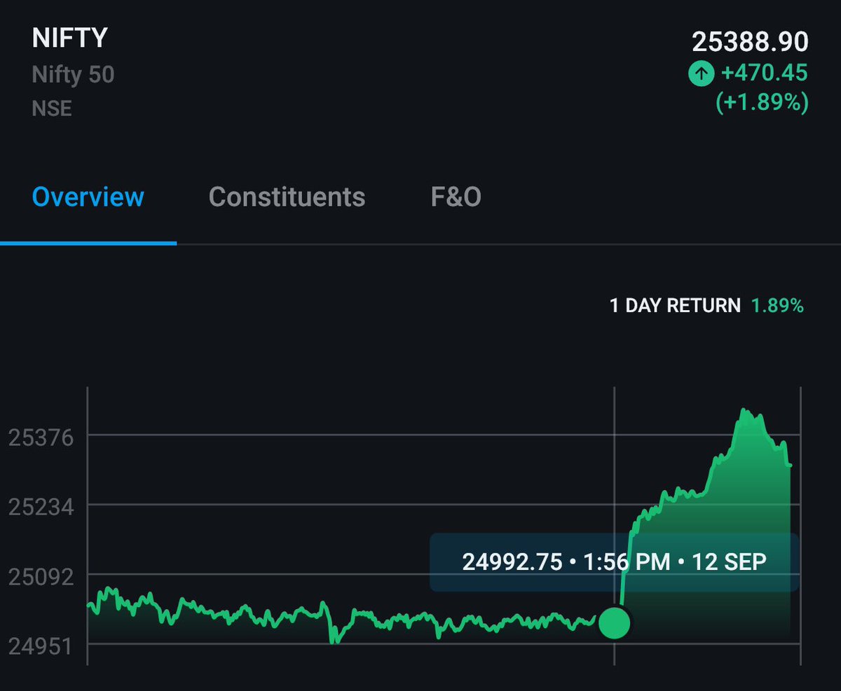 adit_jindal's tweet photo. So what happened today at 2 PM?
.
.
.
1) Nifty Key resistance levels were broken including 25200 seeing short covering 

2) China was looking to cut interest rates on more than $5 trillion of outstanding mortgages as early as this month. https://t.co/7XhPD5bh1Z