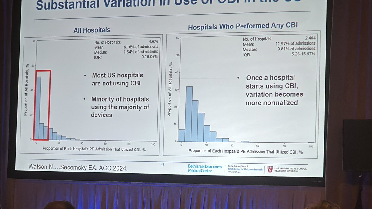 PERTConsortium's tweet photo. But…small number of centers performing bulk of catheter based therapies for #PE @EricSecemskyMD #PERT2024 https://t.co/47JYHvqzpi