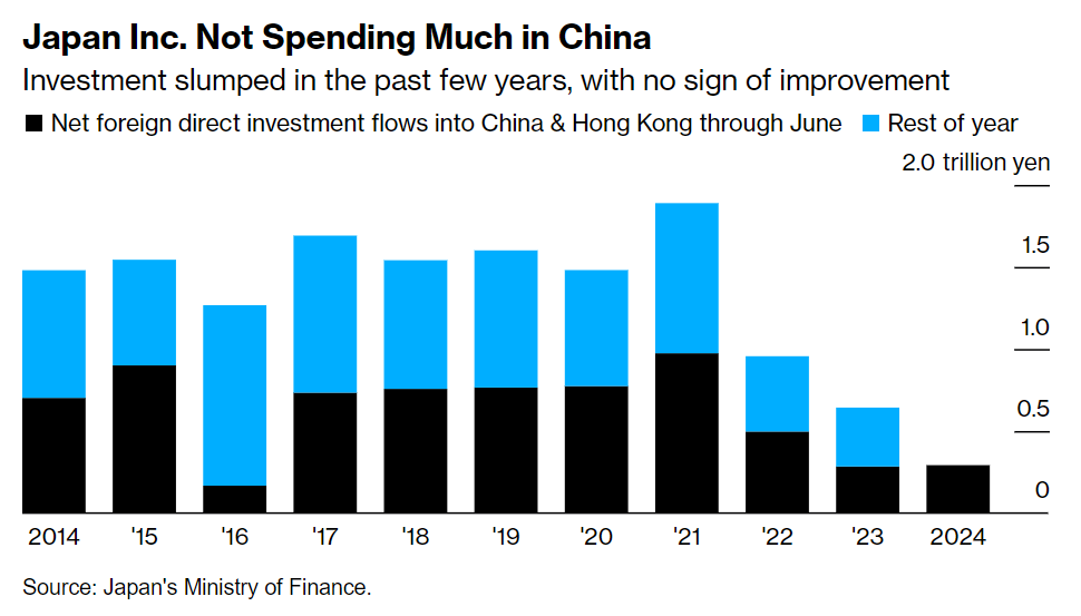 AgatheDemarais's tweet photo. 🇯🇵🇨🇳 - Japan leads the way for de-risking from China
• Japan's FDI flows to China are dropping, a shift after years when 🇯🇵 firms were among top investors in 🇨🇳
• Shift shows how geopolitics (see: US-China tensions, Taiwan worries) are reshaping global financial landscape https://t.co/D35HRIAxzE