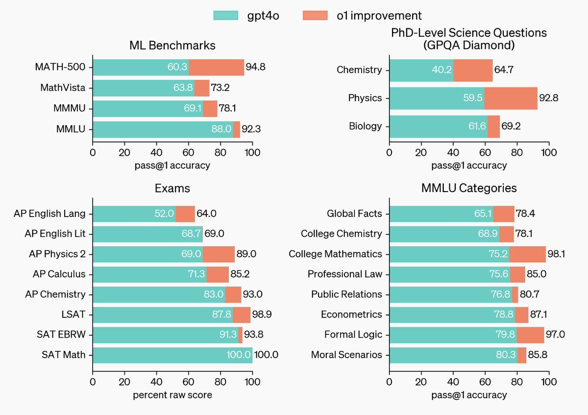 Here's some benchmarks of OpenAI o1 compared to GPT4-o

Wild!