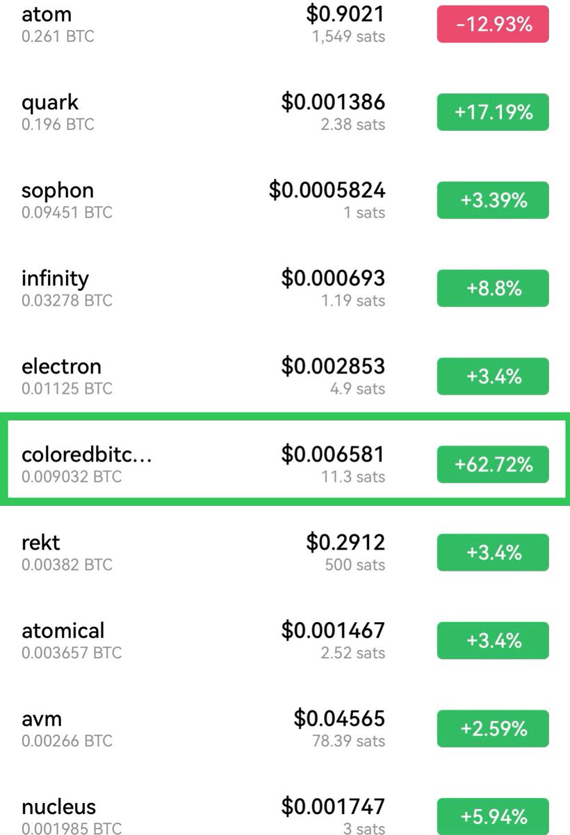 RobertFlucker's tweet image. +31% today | +62% this week | $0.00869
Wow! #ColoredBitcoin just keeps outperforming! 🚀 My $CBTC, at almost $10 the mint, is going to make me rich! 💸🔥 #Atomicals