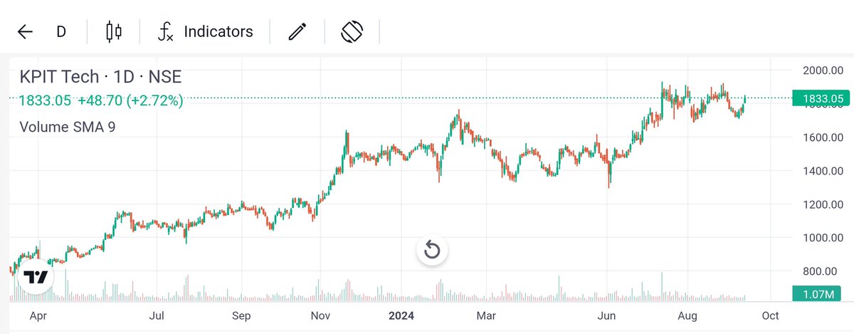 RAMJEET85's tweet photo. #KPIT Technologies
#KPITTECH
👉🏼Delivered good profit growth of 49.4% CAGR over last 5 years
👉🏼Good return on equity (ROE) track record: 3 Years ROE 27.0%
👉🏼A #multibagger stock
👉🏼#Breackout soon candidate
Keep in focus
#stocktofocus
#stockmarketindia https://t.co/YpNv36eWax
