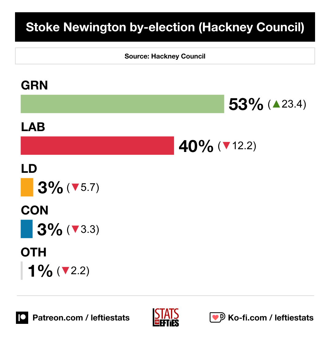 🚨 Greens GAIN council seat in Hackney (18% swing)

Result in Stoke Newington ward:

🟩 GRN 53% (+23)
🟥 LAB 40% (-12)
🟧 LD 3% (-6)
🟦 CON 3% (-3)