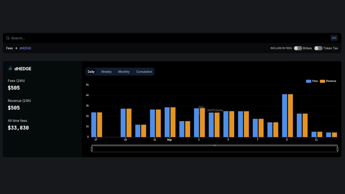 DefiLlama's tweet photo. Now tracking @dHedgeOrg  on our Fees &amp; Revenue Dashboard https://t.co/zDEBo7mjY5