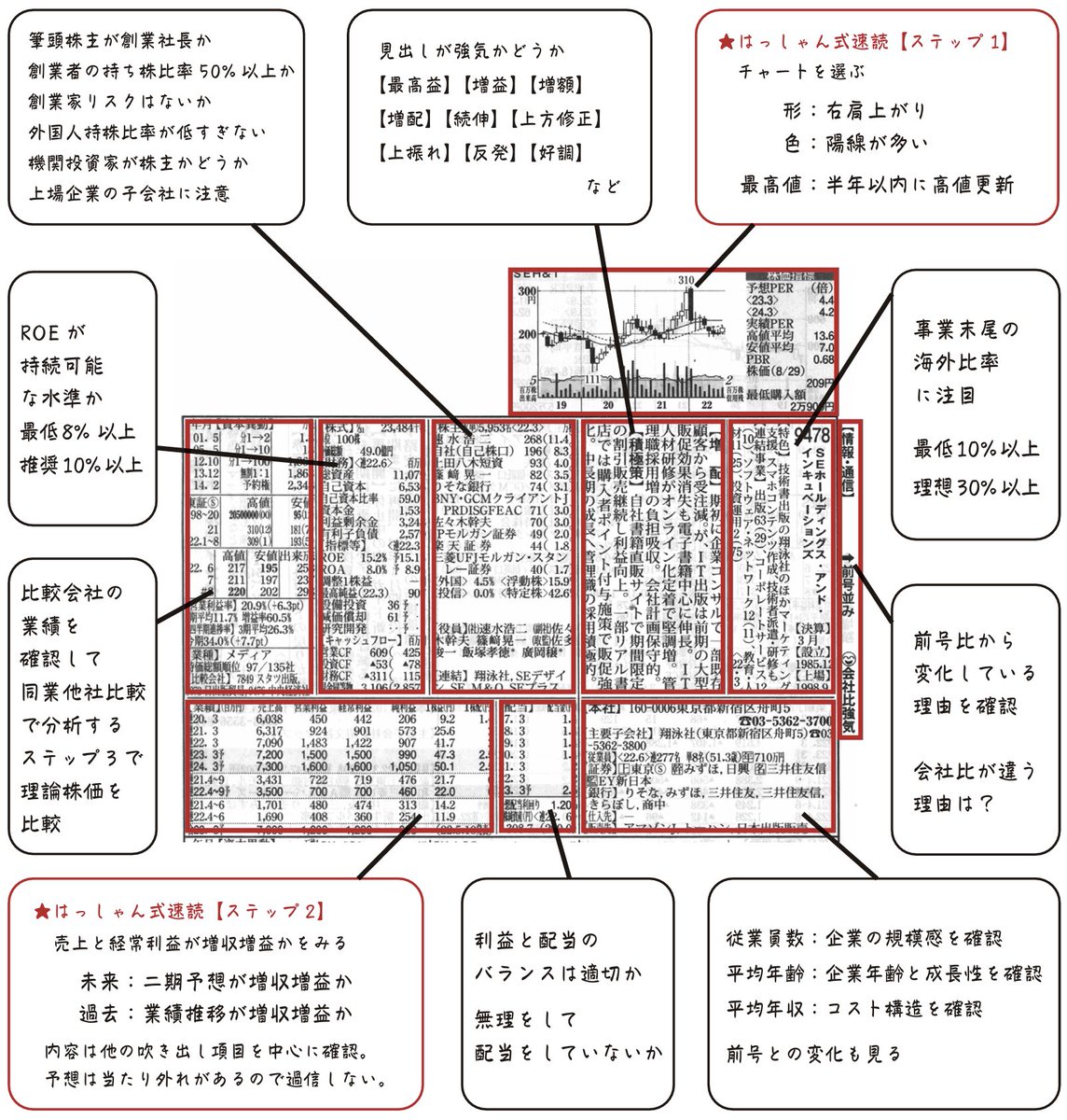 trader_hashang's tweet photo. 四季報の読み方、人それぞれだと思うけど、初めての人は参考にしてみてください🤔
 (四季報読み方まとめ高解像度版) https://t.co/LFWOSkNAxm