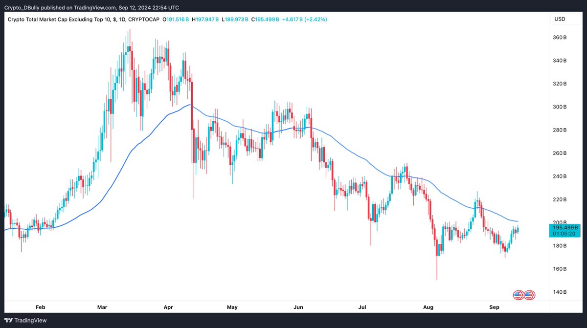 BullyDCrypto's tweet photo. Altcoin Thread (10 coins: TA, Trades, FA, Targets):
- What's Strong
- What's Weak
- Your recommendations

OTHERS (altcoin mcap) is about to test the most important Bull/Bear level soon
