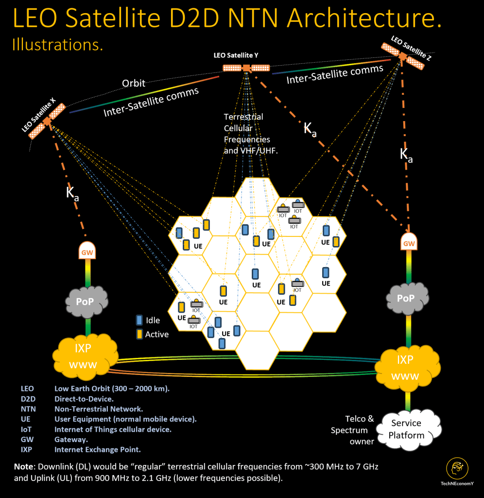 This schematic presents the network architecture for satellite-based direct-to-device (D2D) communication facilitated by Low Earth Orbit (LEO) satellites, exemplified by collaborations like Starlink and T-Mobile US, Lynk Mobile, and AST Space Mobile. It illustrates how... .