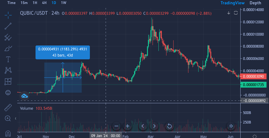 thenatoguajardo's tweet photo. People don't realize how fast $QUBIC can do a 10x.

In the last wave, it hit 10x in just over a month and then went on to do another 2x in the following months.

This next wave coming will be the most violent for $QUBIC.

Strap in. https://t.co/d6ybnERlbm