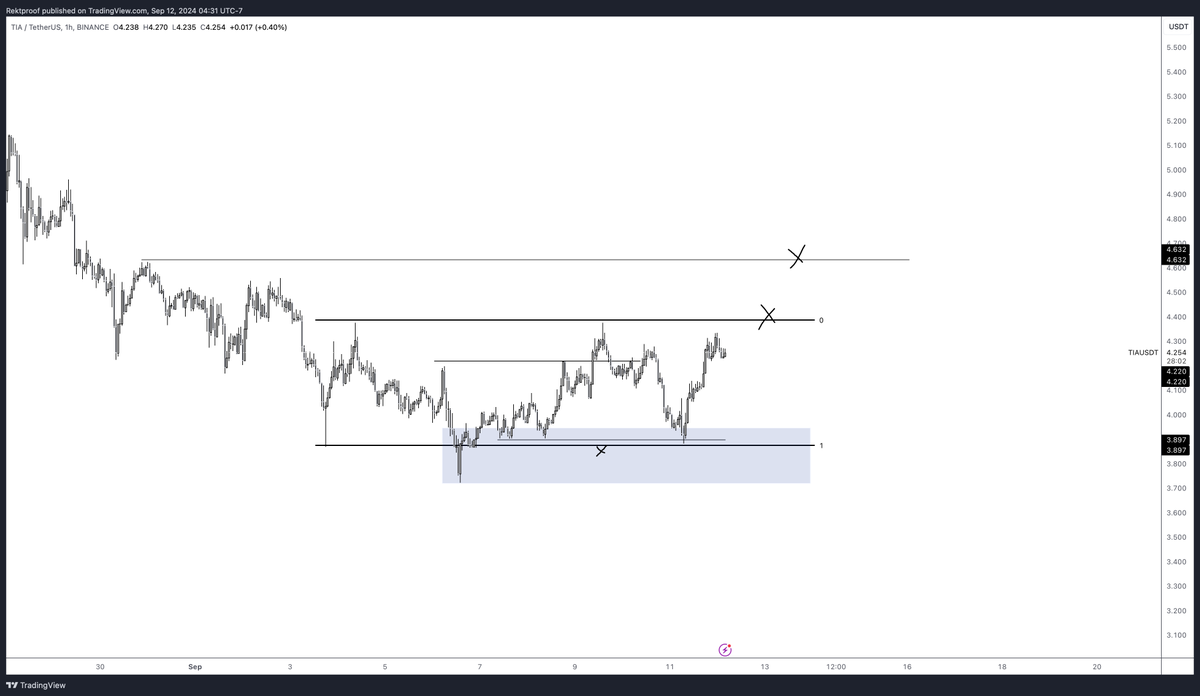 $TIA looking good